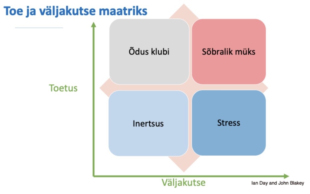 Ian Day ja John Blakey maatriks toe ja väljakutse suhtest, juhtimisalanae coaching